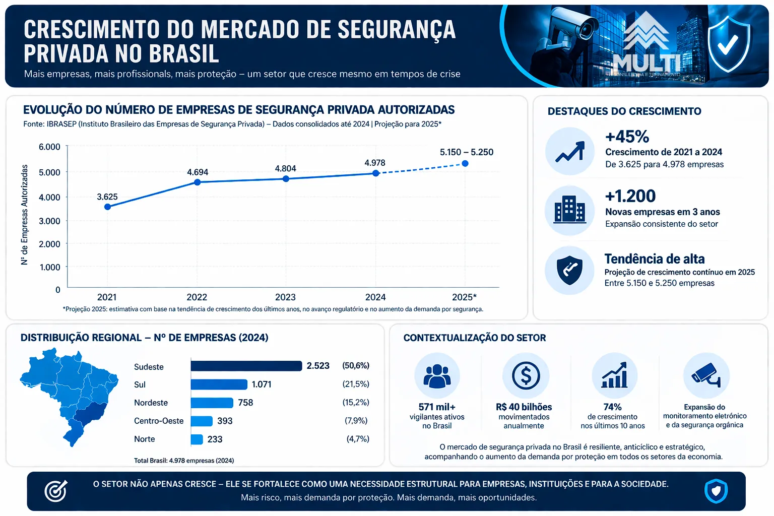 Gráfico: evolução do número de empresas de segurança privada no Brasil